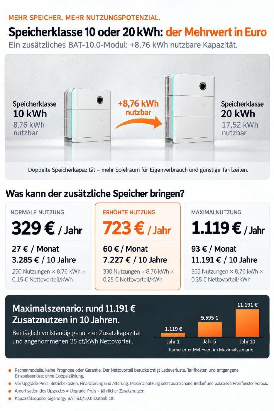 Vorschau: Speicherklasse 10 oder 20 kWh · Mehrwert-Rechenbeispiel