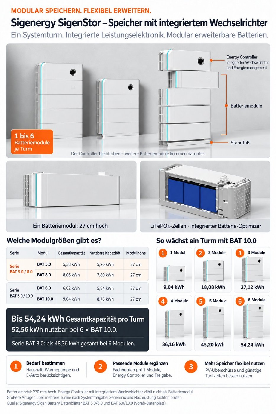 Vorschau: Sigenergy · Skalierung, Mehrwert 10/20 kWh & Strombörse